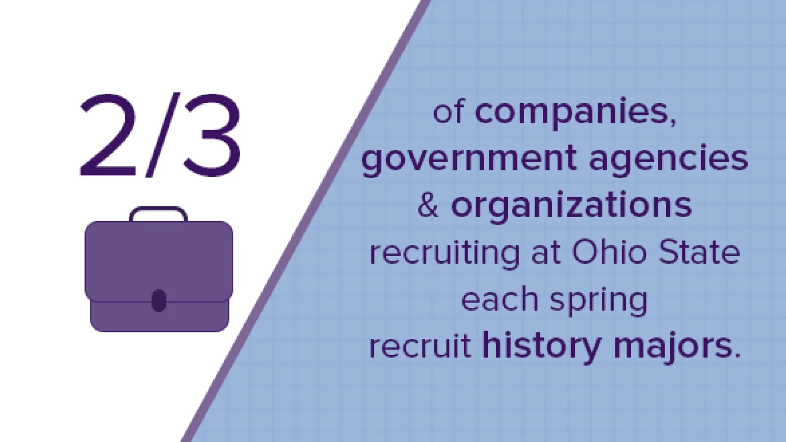 Two-thirds of companies, gov agencies and organizations recruiting at Ohio State each spring recruit history majors.