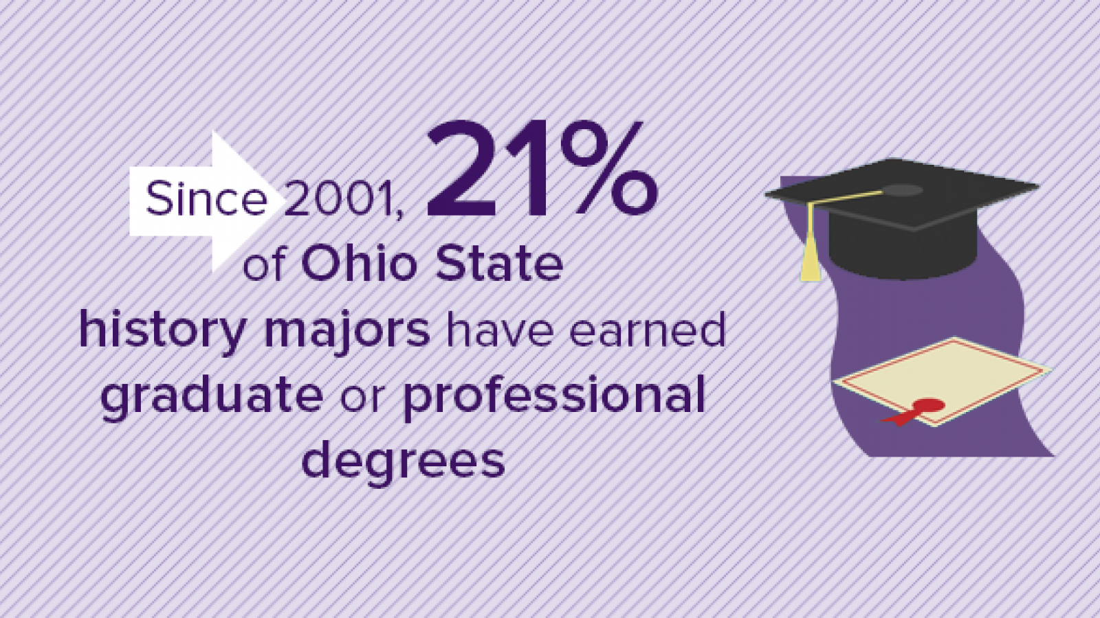 Since 2001 21% of Ohio State history majors have earned graduate or professional degrees