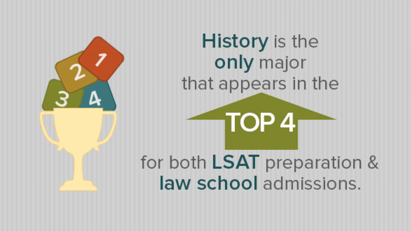 History is the only major that appears in the Top 4 for both LSAT preparation and law school admissions.